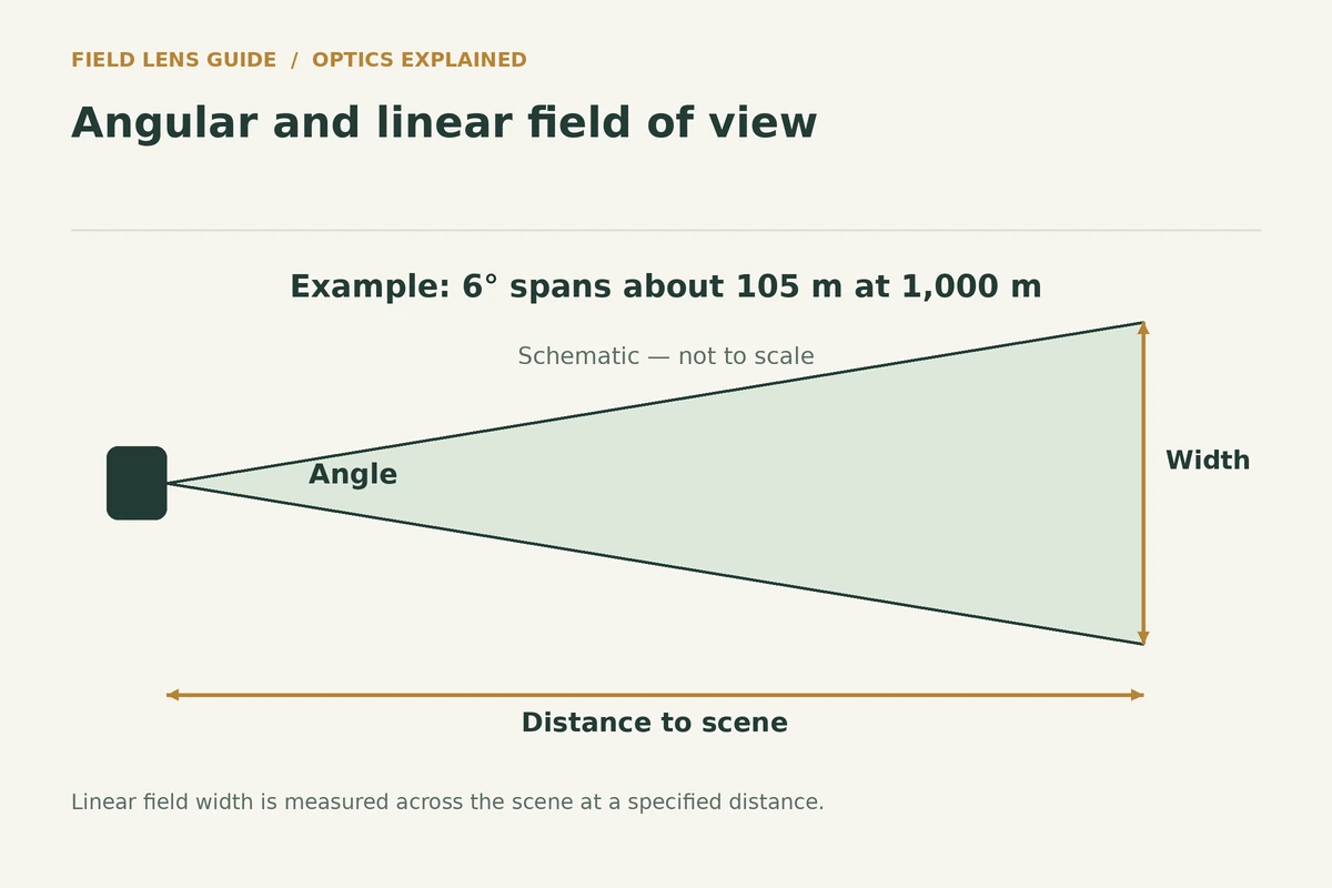 Viewing cone showing angular field and scene width at a stated distance